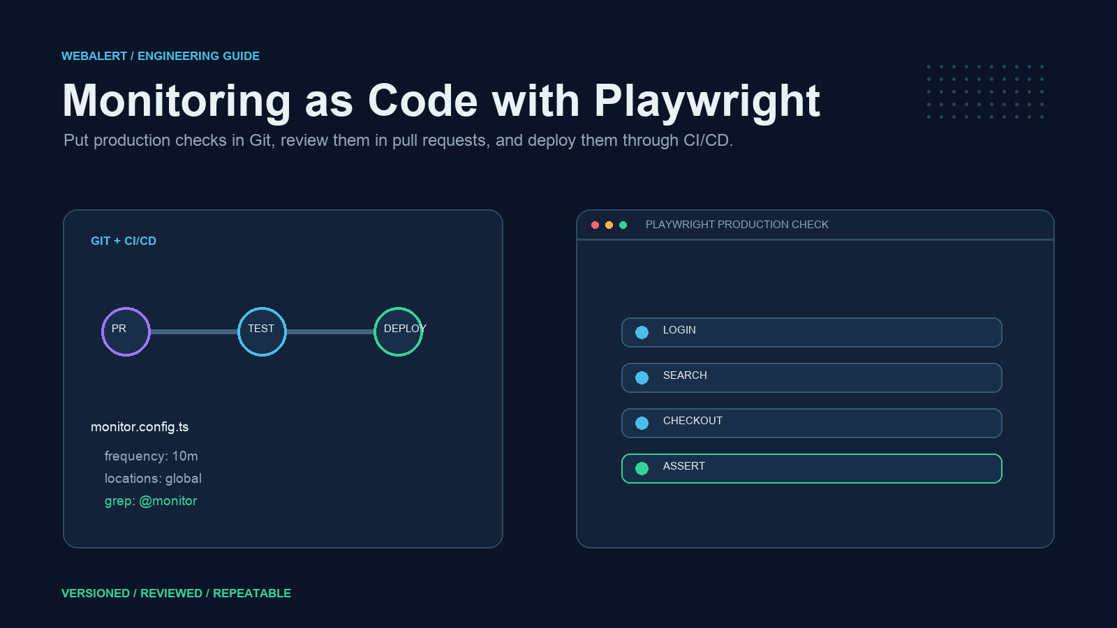 Monitoring as Code with Playwright: CI/CD Guide