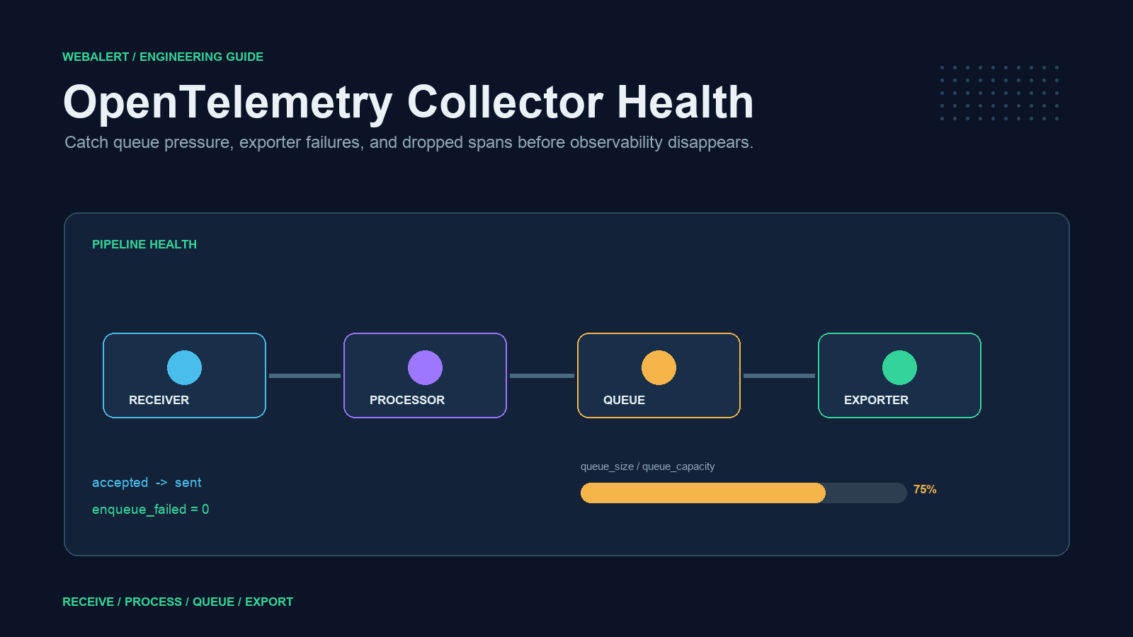 OpenTelemetry Collector Monitoring: Drops & Queue Health